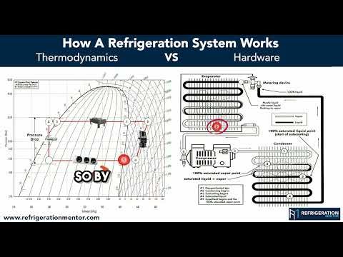 How A Refrigeration System Works Thermodynamically Vs System Components