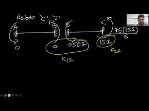 DIRECT STIFFNESS MATRIX METHOD OF STRUCTURAL ANALYSIS|NUMERICAL 1 |#structuralengineering