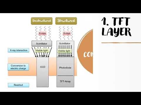 Indirect Flat Panel System in Digital Radiography