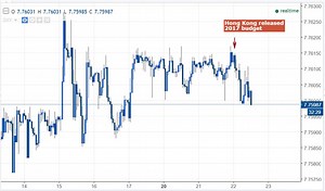 HKD Gains as Hong Kong Introduces Tax Cuts to Stimulate Economy