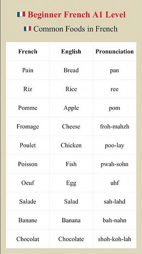 🇫🇷 Day 4 – Common Foods in French | 30-Day French Challenge