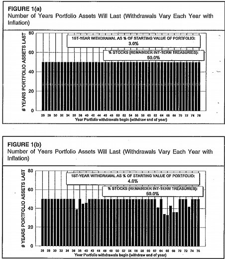 Does the 4% Rule Still Apply? - A Wealth of Common Sense