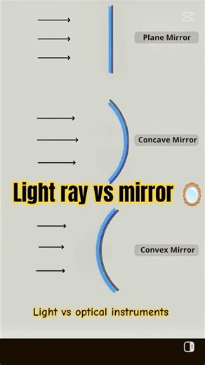 light vs mirror | converging mirror | Diverging mirror | concave lens | convex lens | concave mirror