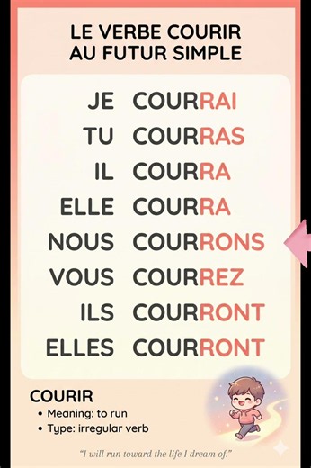Le verbe COURIR au futur simple 🇫🇷