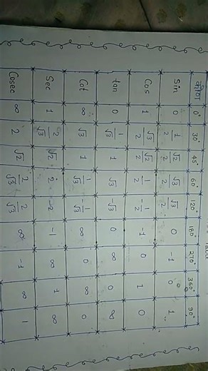 Trigonometry table for class 10th