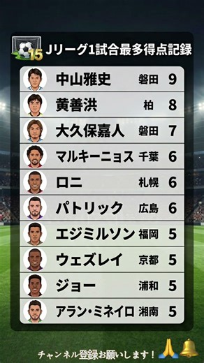 1試合で9点！？😱 Jリーグ伝説の最多得点ランキング⚽️ #ランキング #TOP10 #Jリーグ #サッカー #伝説 #衝撃 #まとめ #日本 #雑学