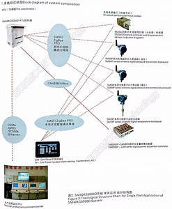 [Hot Item] Production Data Collection and Remote Measurement and Control Solution