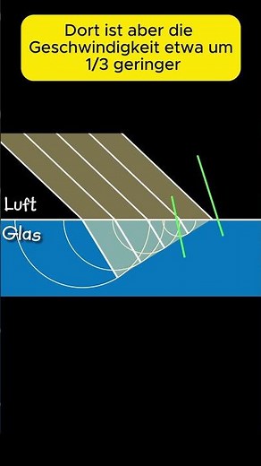 Refraction of light with Huygens #apolinsphysikuniversum #science #physics