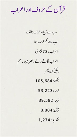 Amazing Facts About Quranic Letters and A‘rab | Quran Knowledge Short Video