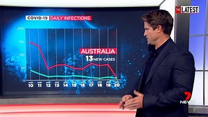 Australia’s infection rate of COVID-19 is flattening, with three states recording zero new cases today. Read more: https://7news.link/3bn0Kcb #TheLatest #7NEWS | 7NEWS Australia