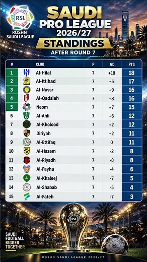 Saudi Pro League 2026/27 Standings After Round 7 Al-Hilal Leads #SaudiProLeague #Saudi #Football