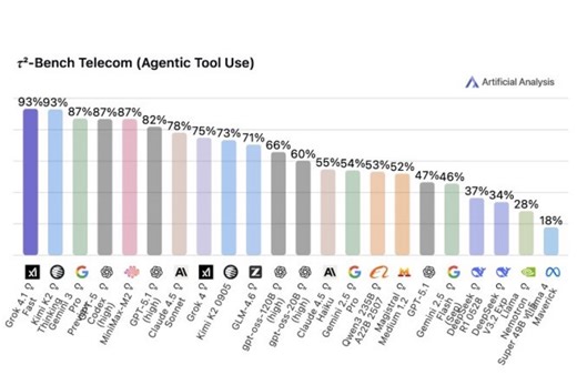 XAI Released Grok 4.1 Fast to Top Agentic Leaderboard, Grok 4.2 by Xmas, Grok 5 Q1 2026 | NextBigFuture.com
