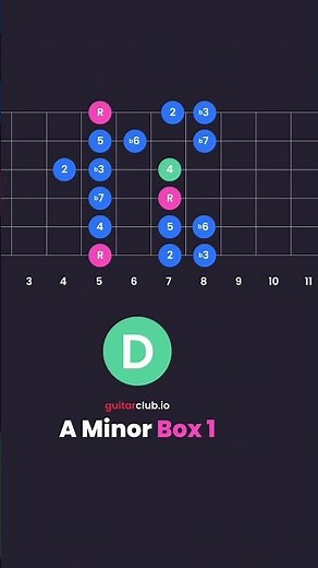A Minor Scale Box 1 #guitarlessons
