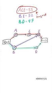 The math behind scheduling! #math #graphtheory #criticalpathanalysis #efficiency