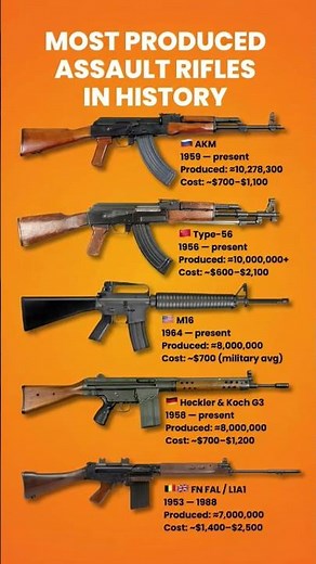 Most Produced Assault Rifles in History 🔥 AKM vs Type 56 vs M16 #Shorts#viral
