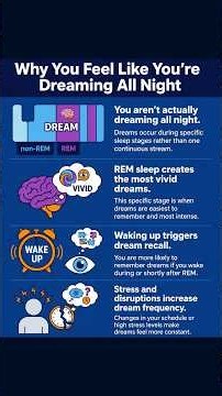 Why waking up during REM changes everything #shorts #dreams #sleepscience