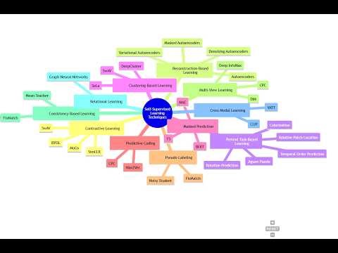 Similarities and Differences Between Supervised Learning and Clustering