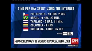 6K views · 40 reactions | Report: Filipinos still world's top social media user www.cnn.ph | NewsWatch Plus Philippines | Facebook