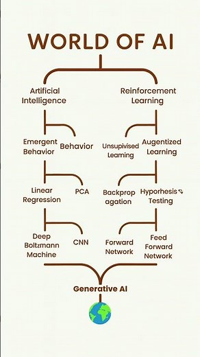 World of AI – Simplified Branches of Artificial Intelligence Diagram