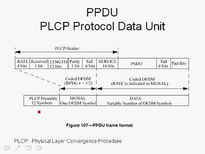 OFDM Tutorial Series: IEEE 802.11a Frame Organization