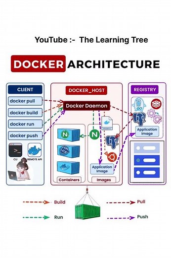 Learn About Docker Architecture 🚀 !! #docker #devops #kubernetes #aws