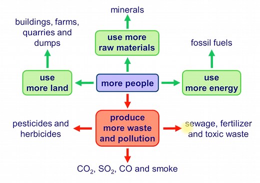 Influence of Man on Ecology and Environment - UPSC - UPSC Notes » LotusArise