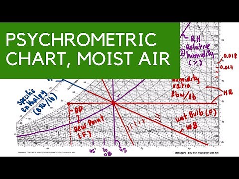 How to Read a Psychrometric Chart, Moist Air Properties