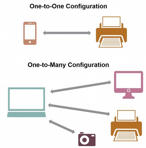 Wi-Fi子機同士を直接接続する「Wi-Fi Direct」