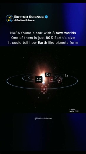 NASA Found 3 Earth Like Worlds 👽 #Shorts #Space