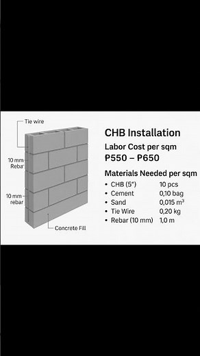 CHB INSTALLATION AND LABOR COST PER SQM #construction #architecture #buildingservicesengineering