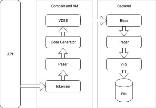 How SQLite Database Works