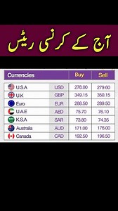 Meezan Bank Exchange Rates today in Pakistan آج کے کرنسی ریٹس پاکستان کے کرنسی ریٹس Exchange Rates today in Pakistan Dollar Rate Today in Pakistan Stat Bank Of Pakistan Ravi Exchange Rates D.D Exchange Rates Saqid Exchange Rate #PKR #Raviexchange #dollar #exchange #doller #doller_rate_today #currency_exchange_rate #USDA #TodayOpenMarketRates #currency_rate_in_pakistan | Update