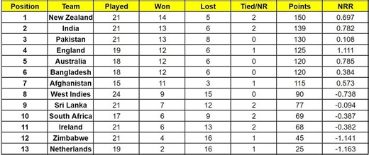 ICC Cricket World Cup Super League points table (Updated) as on January 28 after SA vs ENG 2023 1st ODI