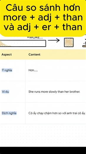 Học Tiếng Anh cùng 5S English: Câu so sánh hơn more + adj + than #cautrucnguphap #hoctienganh