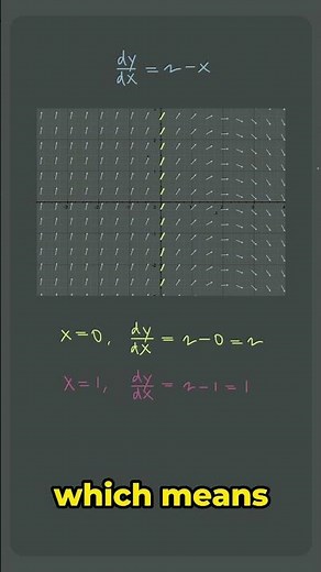Sketch the slope field ↗️ of a differential equation FAST! 🚀🚀 #apcalculus #apcalc #unit7 #shorts