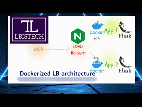 Load balance dockerized applications using Nginx