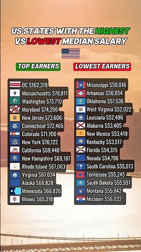 US states with the highest vs lowest median salary #usa #usalife #salary #career #california #nyc