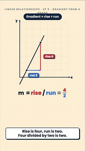Find Gradient from a Graph — Rise Over Run #Gradient #year9maths