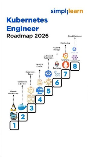 Kubernetes Engineer Roadmap 2026 | How To Become Kubernetes Engineer In 2026? | #Shorts #Simplilearn