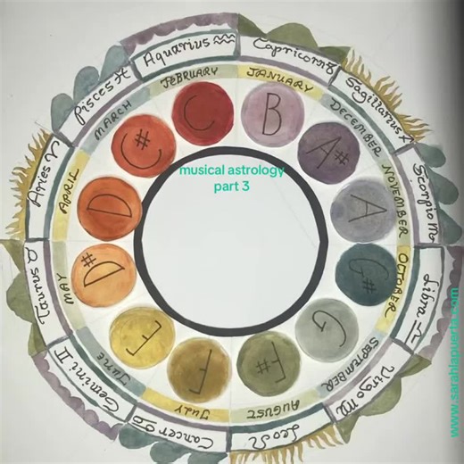 Musical Astrology Part 3: Mapping Zodiac to Music Theory