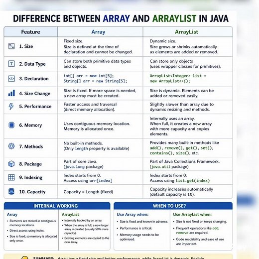 Array vs Arraylist in java #javacollections #java #shorts #array #collection #arraylist #interview