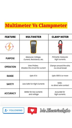 Mr. Electrical360 on Instagram: "#Multimeter Vs Clamp meter #shorts #reelviral #electric #electrical"