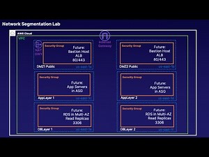 Network Segmentation Lab Using AWS: Security Groups & Network ACLs |By 3xAWS Certified Rvan Rustamov