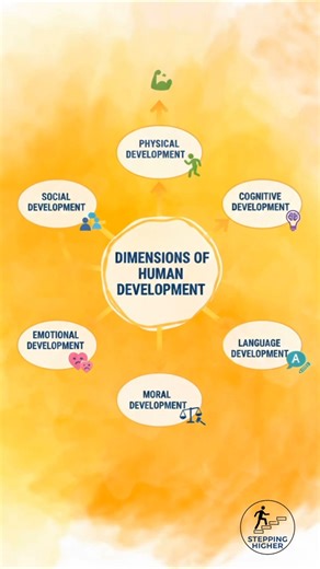 Dimensions of human development #learning #education #teaching #B.Ed#human development#psychology