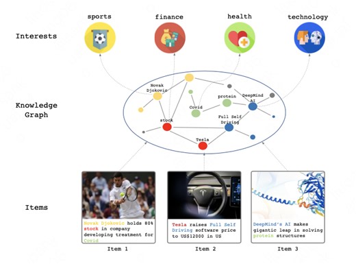 Knowledge Enhanced Multi-Interest Network for the Generation of Recommendation Candidates | Proceedings of the 31st ACM International Conference on Information & Knowledge Management