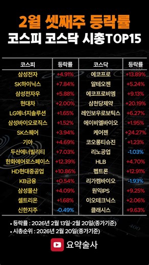 2월 셋째주 코스피 코스닥 시총TOP15 등락률 #shorts #주식 #삼성전자 #sk하이닉스