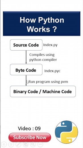 How Python Works? | Step-by-Step Explanation in Simple Words ❤️