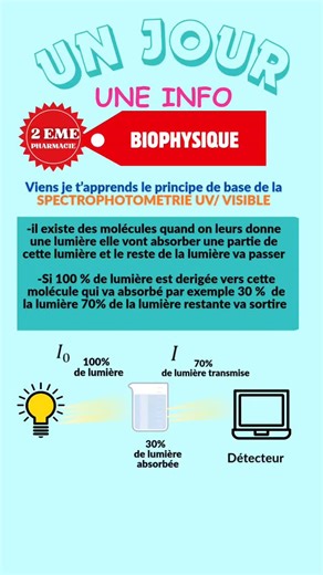 Dr ABDELADIM MOHAMED on Instagram: "Le principe de bas de la spectrophotometrie uv-visible #pharmacie #étudiants #médecine"