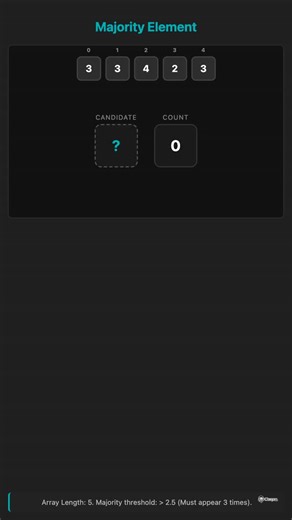 claryzo | Learn: Majority Element You are given an integer array nums. A majority element is an element that appears more than n/2 times, where n is... | Instagram