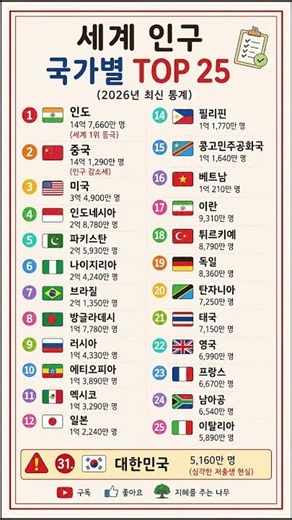 인구는 곧 국가의 힘! 2026 세계 인구 순위 #인구 #인구통계